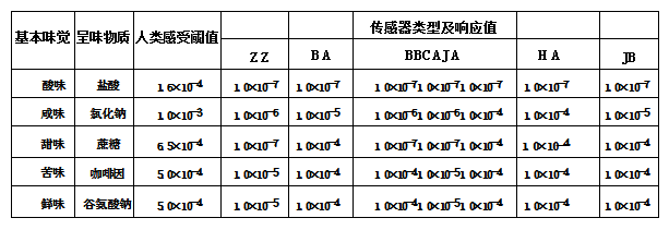 傳感器