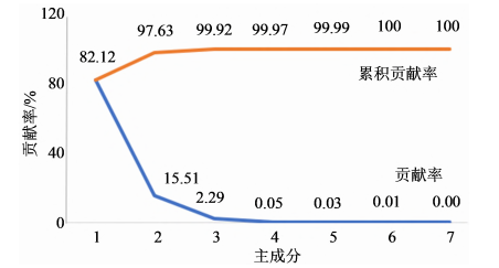 8環狀糊精貢獻率