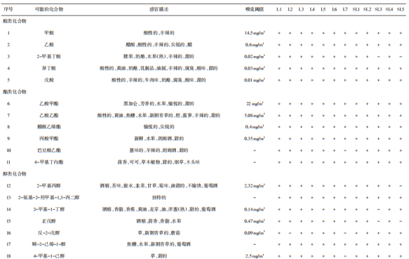 表2 AroChemba<em></em>se數據庫分析山西老陳醋和老陳醋中可能的氣味信息-1